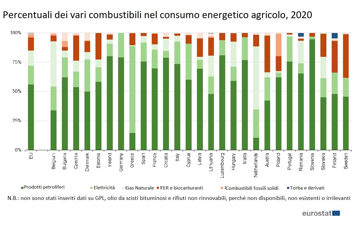 Grafico: Incidenza dei diversi vettori energetici sul consumo totale di energia nel comparto agricolo per Paese, dati 2021